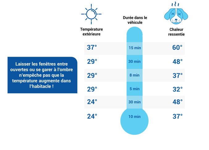 Attention aux températures !